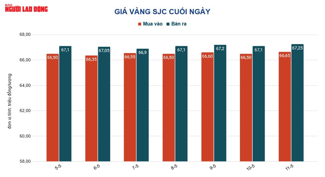 Giá vàng hôm nay 12-5: USD tăng giá mạnh, vàng lao xuống - Ảnh 3.