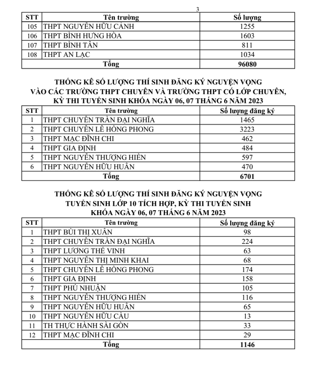 TPHCM: Hơn 103.000 học sinh đăng ký thi vào lớp 10 công lập - Ảnh 4. TPHCM: Hơn 103.000 học sinh đăng ký thi vào lớp 10 công lập - Ảnh 4.