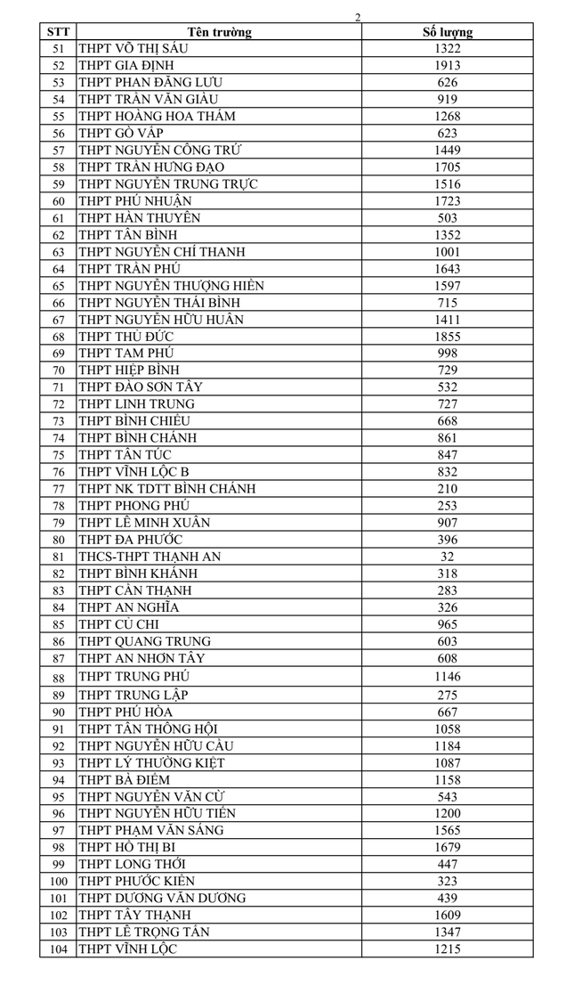 TPHCM: Hơn 103.000 học sinh đăng ký thi vào lớp 10 công lập - Ảnh 3.