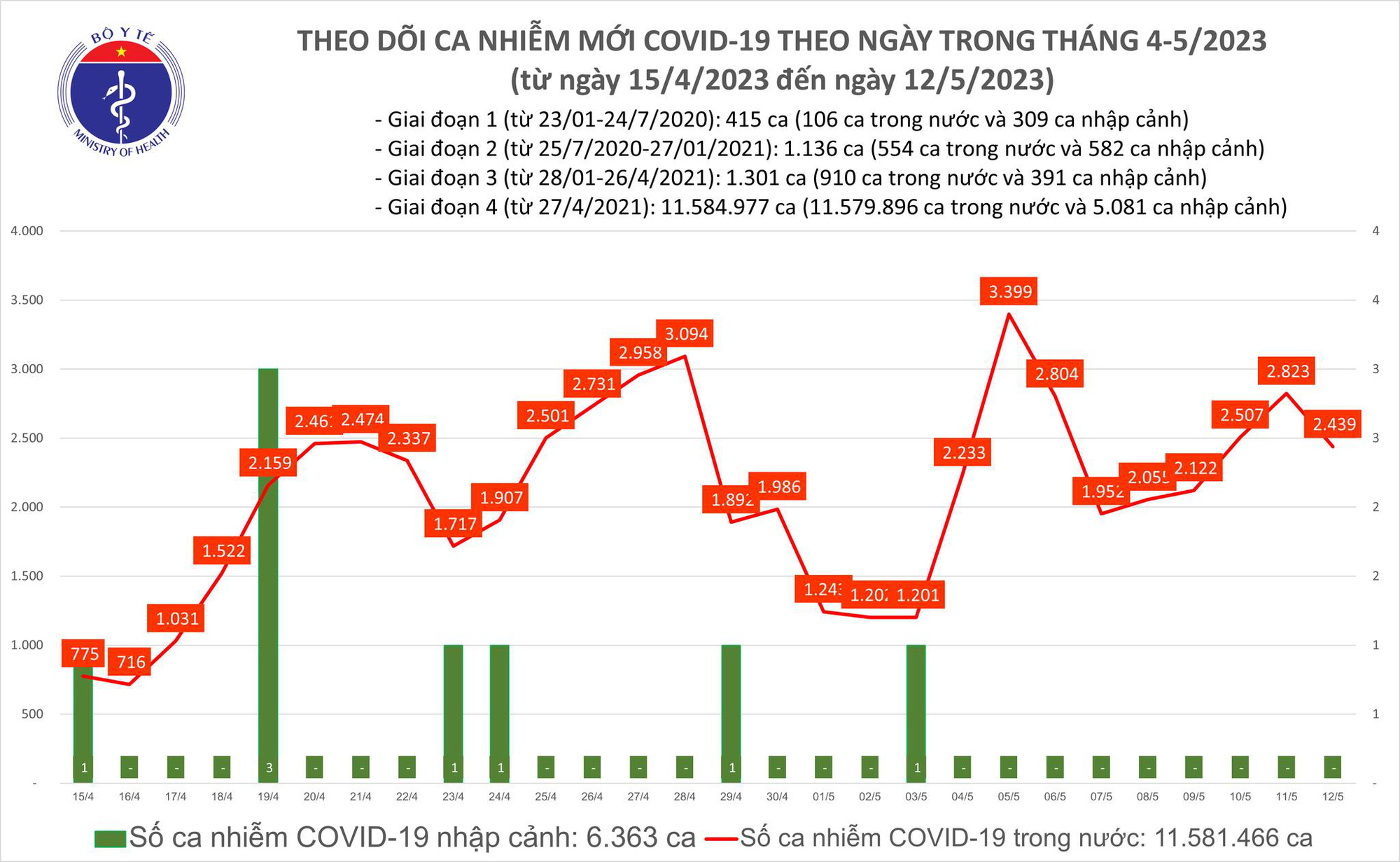 Ngày 12/5: Thêm 2.439 ca mắc COVID-19, 1 bệnh nhân tử vong tại Tây Ninh - Ảnh 2.
