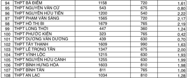 Soi tỉ lệ chọi đăng ký vào lớp 10 công lập của 108 trường ở TPHCM - Ảnh 5.