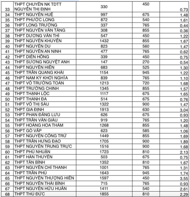 Soi tỉ lệ chọi đăng ký vào lớp 10 công lập của 108 trường ở TPHCM - Ảnh 3.