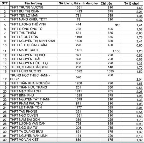 Soi tỉ lệ chọi đăng ký vào lớp 10 công lập của 108 trường ở TPHCM - Ảnh 2.