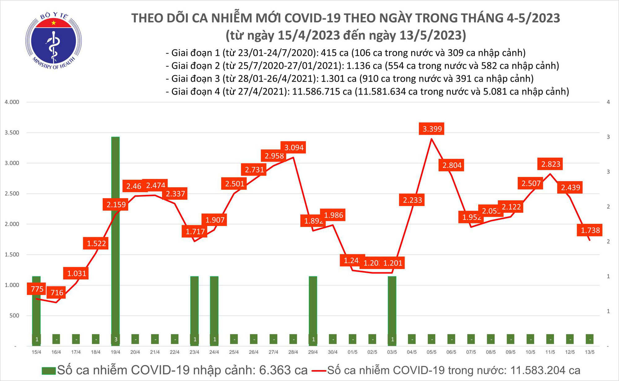 Số mắc COVID-19 giảm còn 1.738 ca trong ngày 13/5 - Ảnh 2.