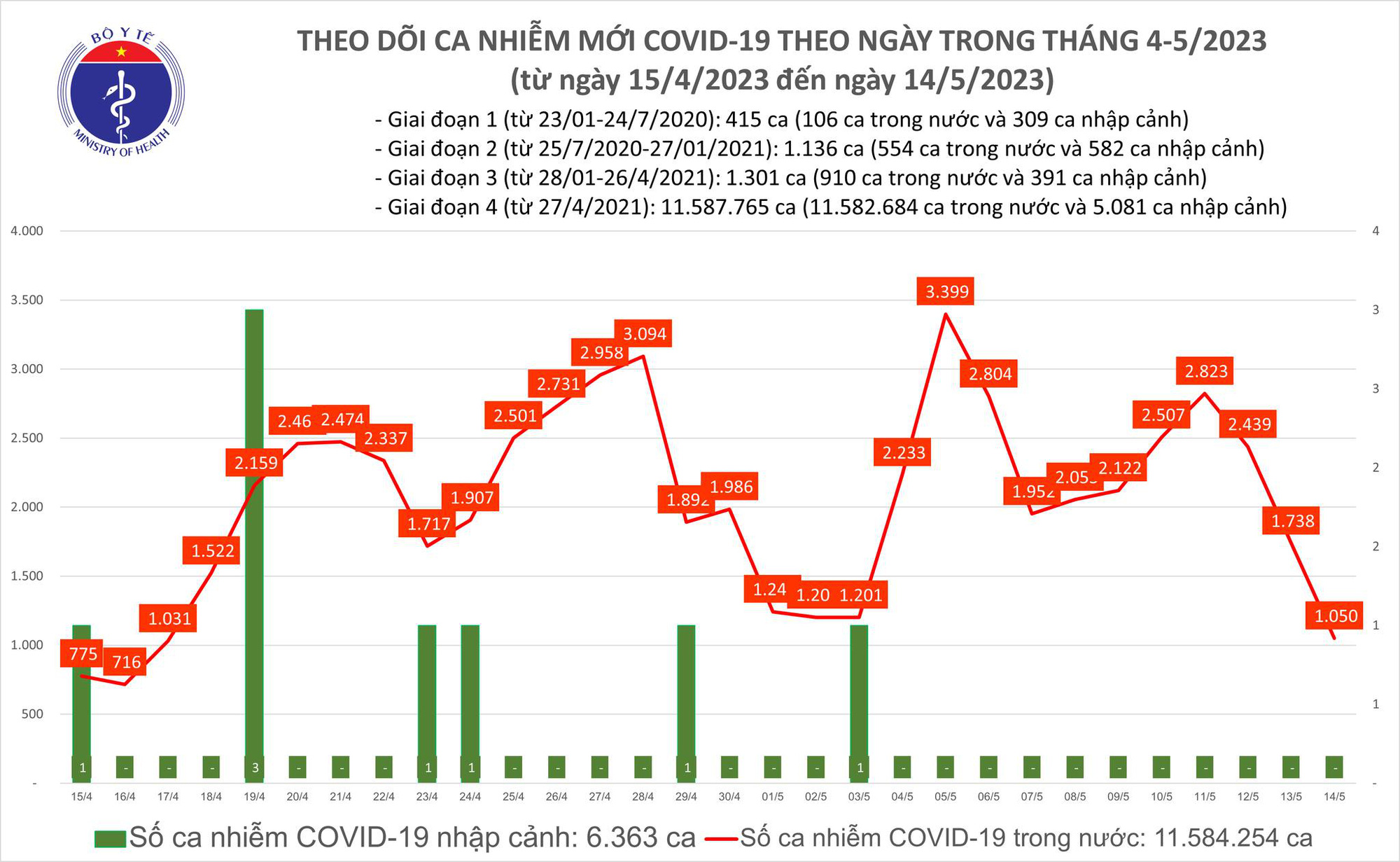 Ngày 14/5, cả nước ghi nhận thêm 1.050 ca mắc COVID-19 - Ảnh 2.