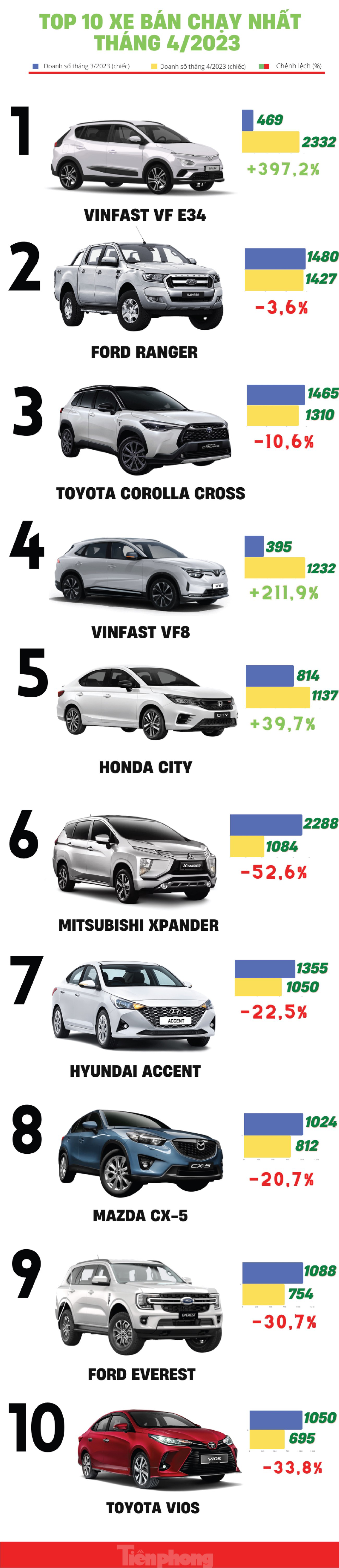 Top 10 xe bán chạy nhất tháng 4 tại Việt Nam - Ảnh 1.