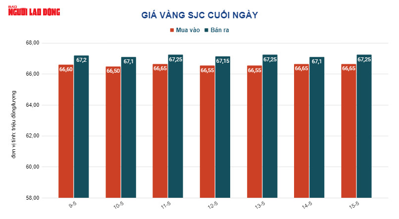 Giá vàng hôm nay 16-5: Vàng trong nước bất động - Ảnh 2.