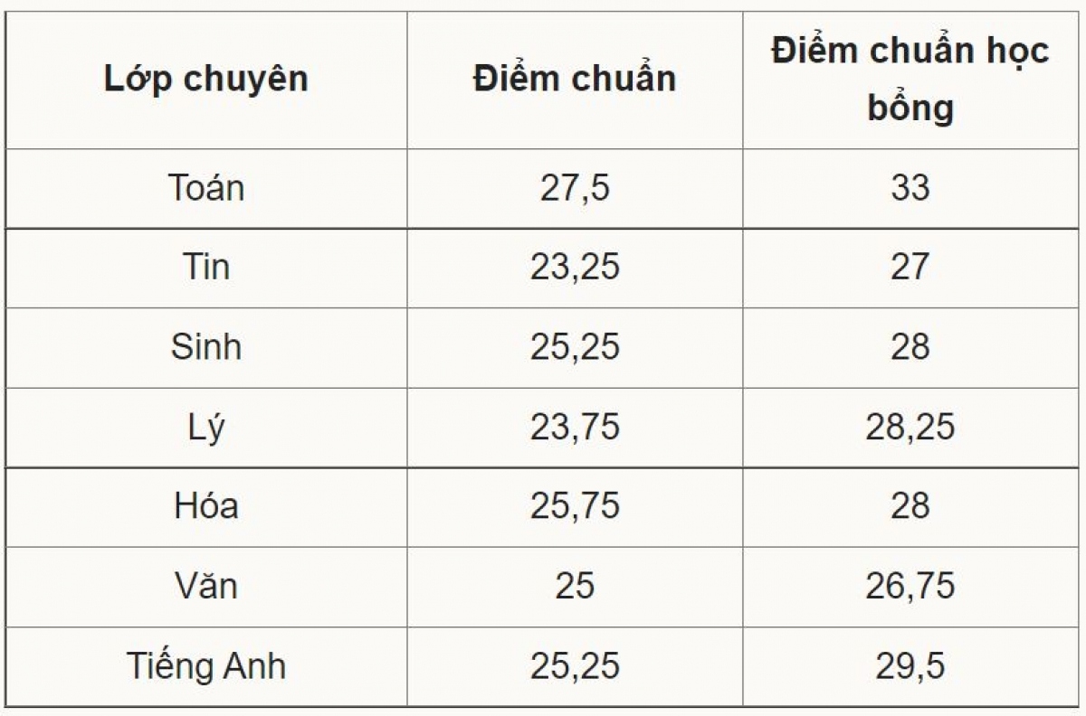 Vì sao tỷ lệ &quot;chọi&quot; vào lớp 10 THPT Chuyên Đại học Sư phạm cao đột biến? - Ảnh 2.