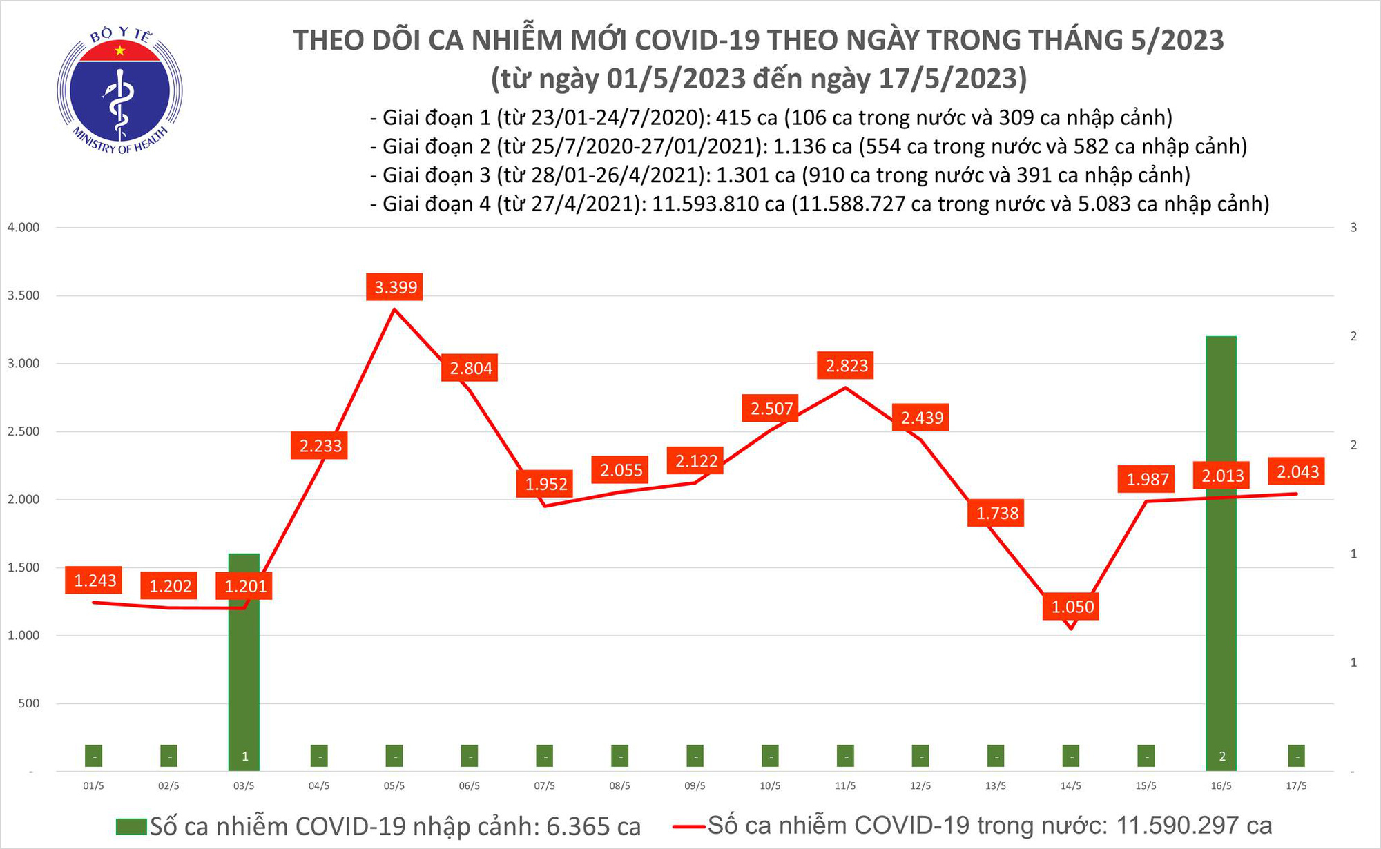 Cả nước ghi nhận 2.043 ca mắc COVID-19 trong ngày 17/5 - Ảnh 2.