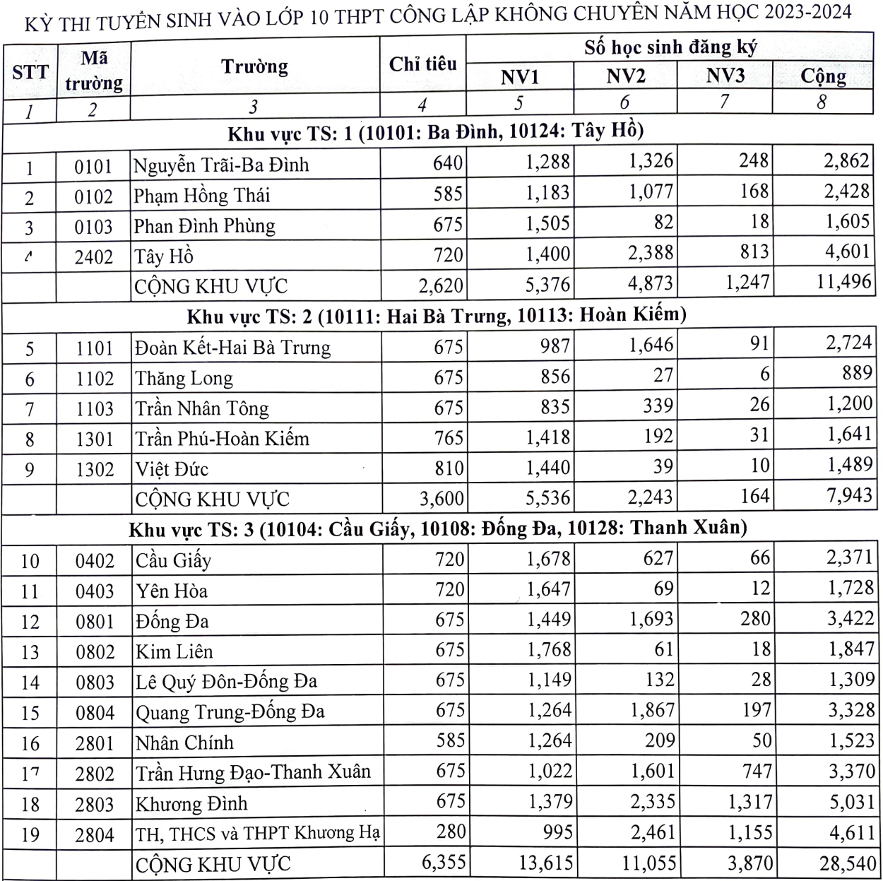 Hà Nội công bố tỷ lệ chọi vào lớp 10, cao nhất 1/3,55 - Ảnh 1.