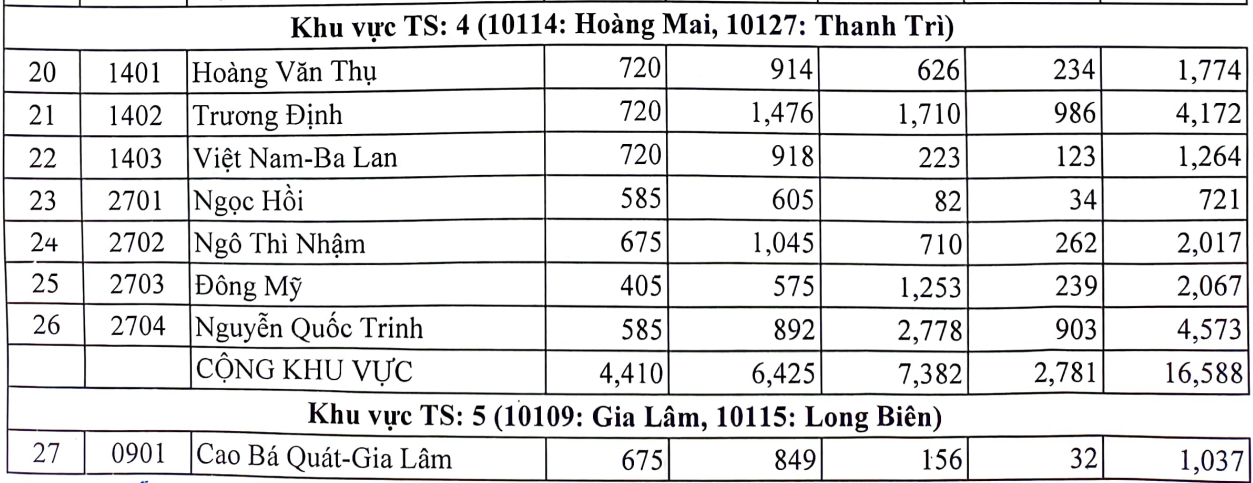 Hà Nội công bố tỷ lệ chọi vào lớp 10, cao nhất 1/3,55 - Ảnh 2.