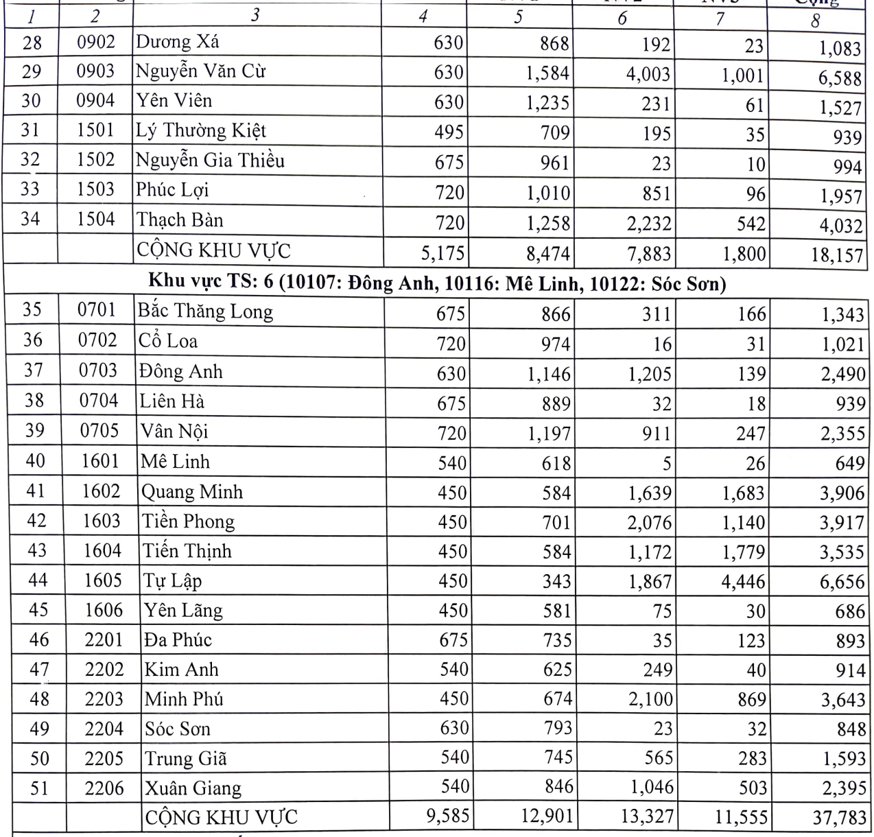 Hà Nội công bố tỷ lệ chọi vào lớp 10, cao nhất 1/3,55 - Ảnh 3.
