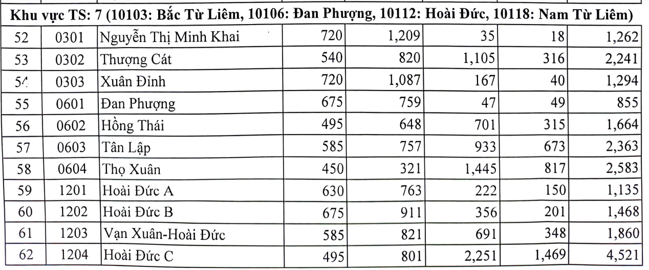 Hà Nội công bố tỷ lệ chọi vào lớp 10, cao nhất 1/3,55 - Ảnh 4.