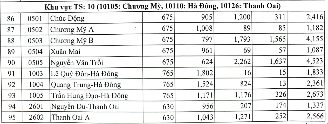 Hà Nội công bố tỷ lệ chọi vào lớp 10, cao nhất 1/3,55 - Ảnh 6.