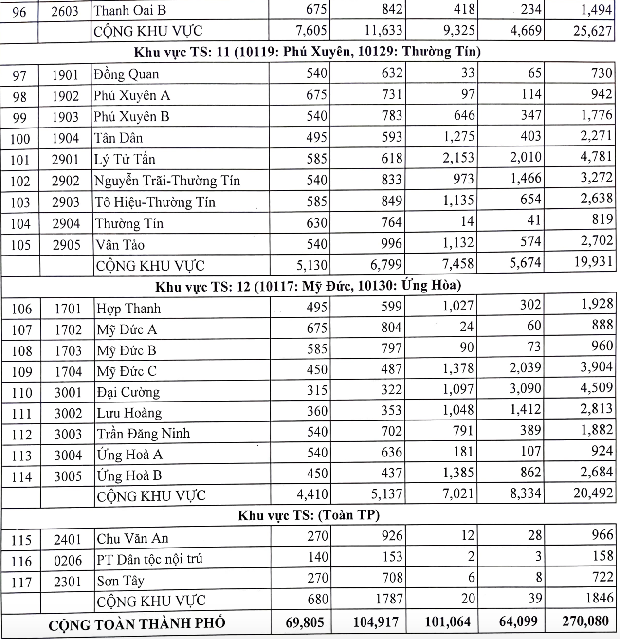 Hà Nội công bố tỷ lệ chọi vào lớp 10, cao nhất 1/3,55 - Ảnh 7.