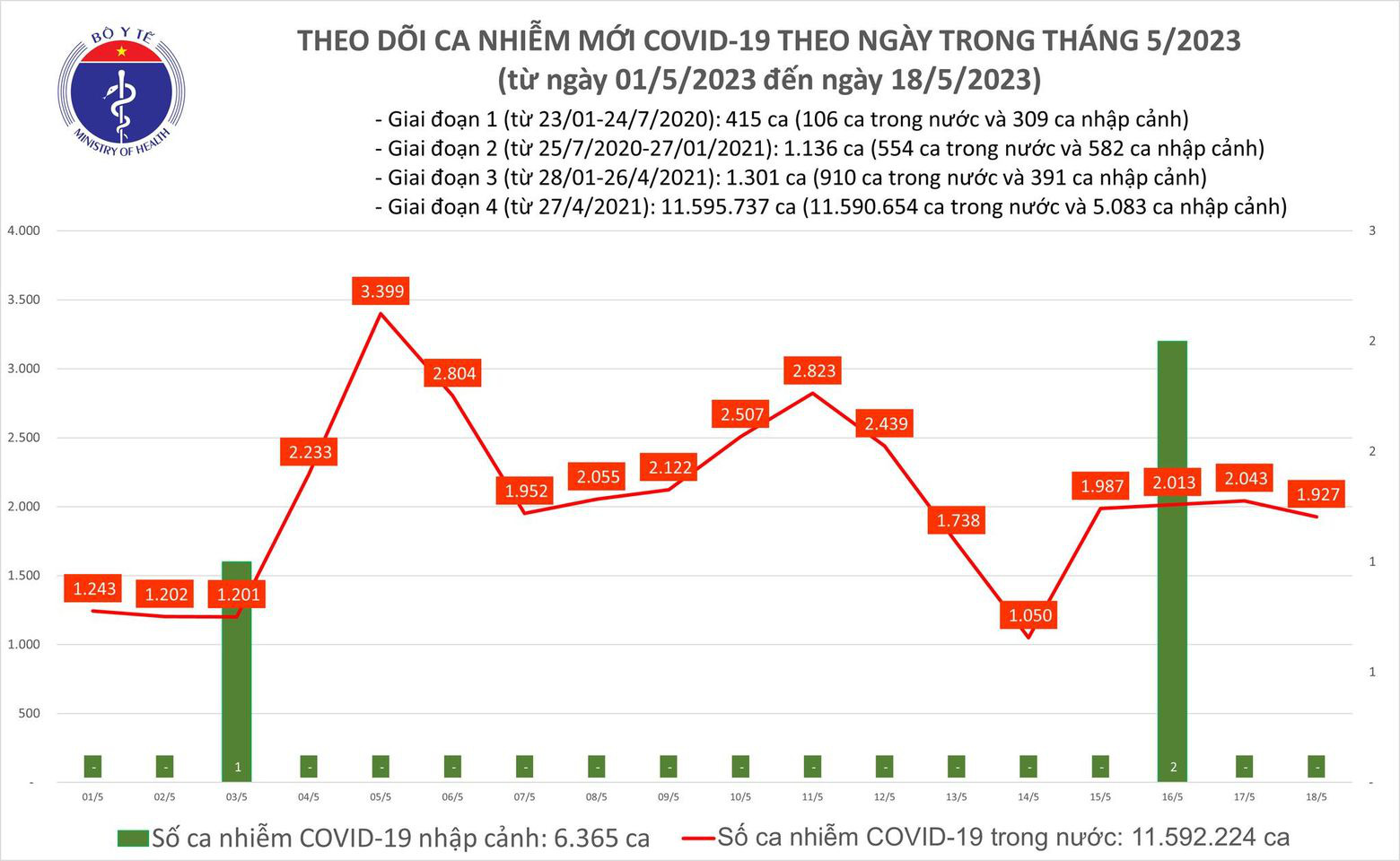 Ngày 18/5, thêm 1.927 ca mắc COVID-19 mới - Ảnh 2.