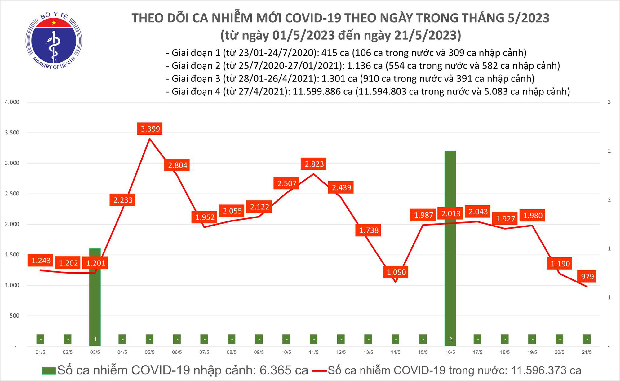 Ngày 21/5: Thêm 979 ca mắc COVID-19 mới; 1 bệnh nhân tử vong tại Tây Ninh - Ảnh 2.