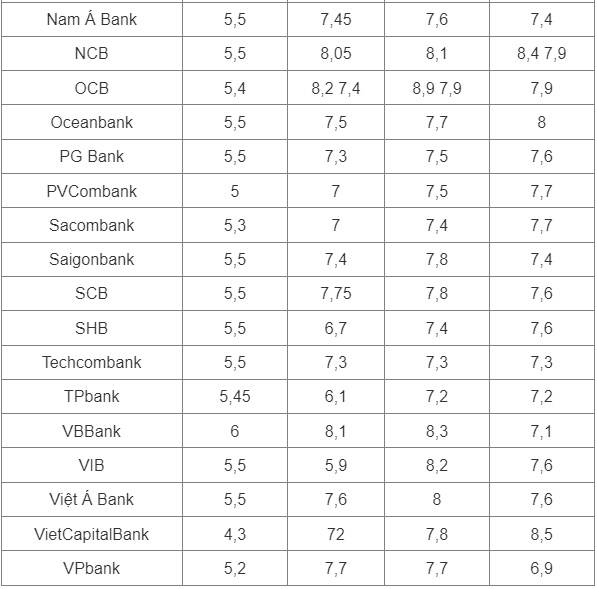 Lãi suất ngân hàng 23/5: Những ngân hàng nào vừa công bố giảm lãi suất huy động? - Ảnh 2.