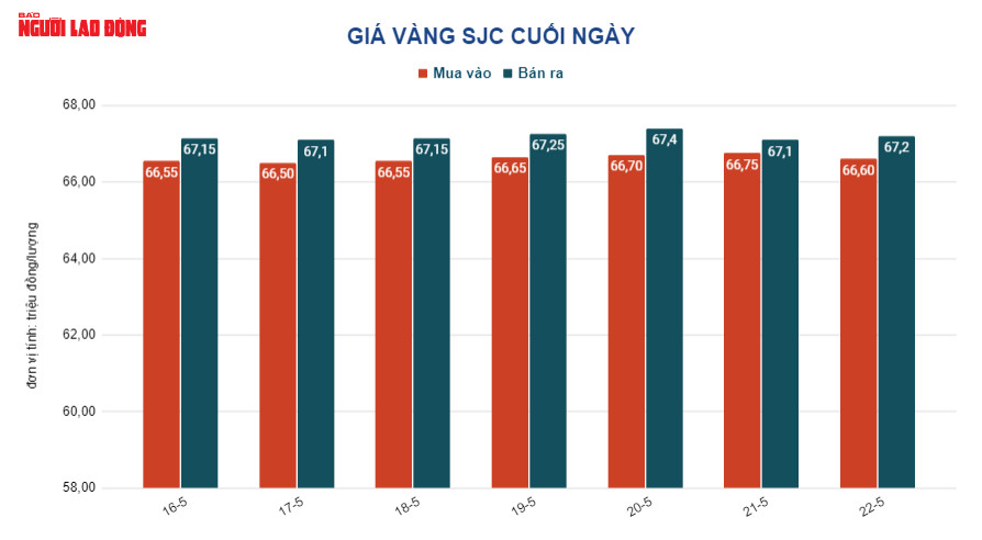 Giá vàng hôm nay 23-5: Vàng nhẫn và SJC cùng giảm mạnh - Ảnh 3.