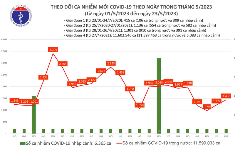 Ngày 23/5: Thêm 1.438 ca mắc COVID-19 mới; 1 bệnh nhân tử vong tại Bến Tre - Ảnh 1.