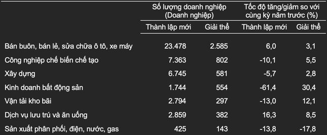 88.000 doanh nghiệp đóng cửa trong 5 tháng - Ảnh 1. 88.000 doanh nghiệp đóng cửa trong 5 tháng - Ảnh 1.
