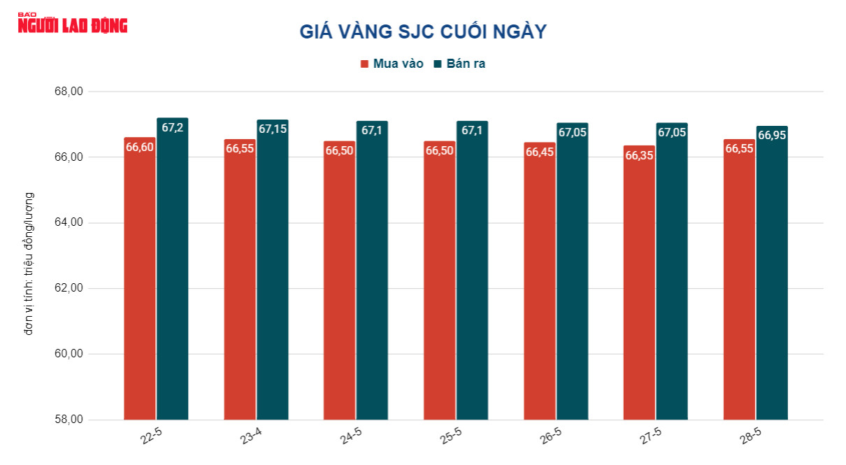 Giá vàng hôm nay 29-5: Vàng SJC cao hơn thế giới 11 triệu đồng/lượng - Ảnh 3. Giá vàng hôm nay 29-5: Vàng SJC cao hơn thế giới 11 triệu đồng/lượng - Ảnh 3.