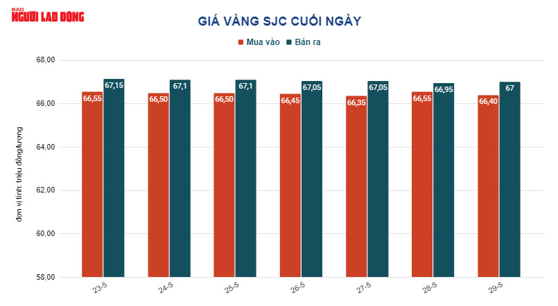 Giá vàng hôm nay 30-5: Tiếp tục lao dốc - Ảnh 3. Giá vàng hôm nay 30-5: Tiếp tục lao dốc - Ảnh 3.