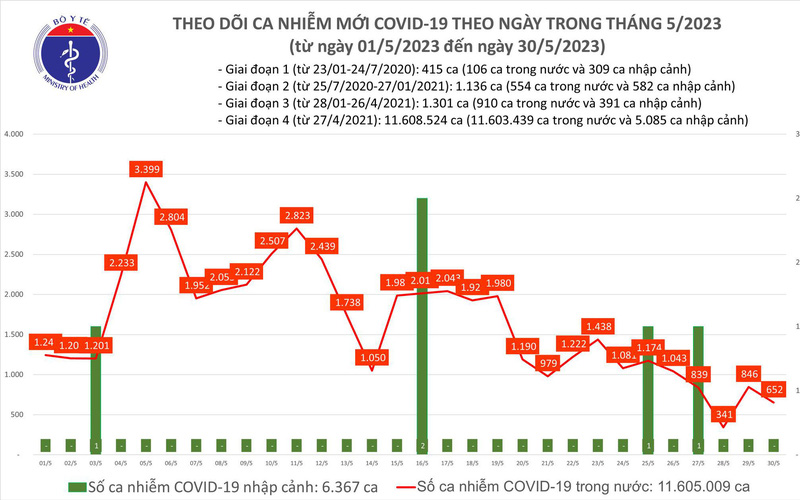 Ngày 30/5, thêm 652 ca mắc COVID-19 mới - Ảnh 1.