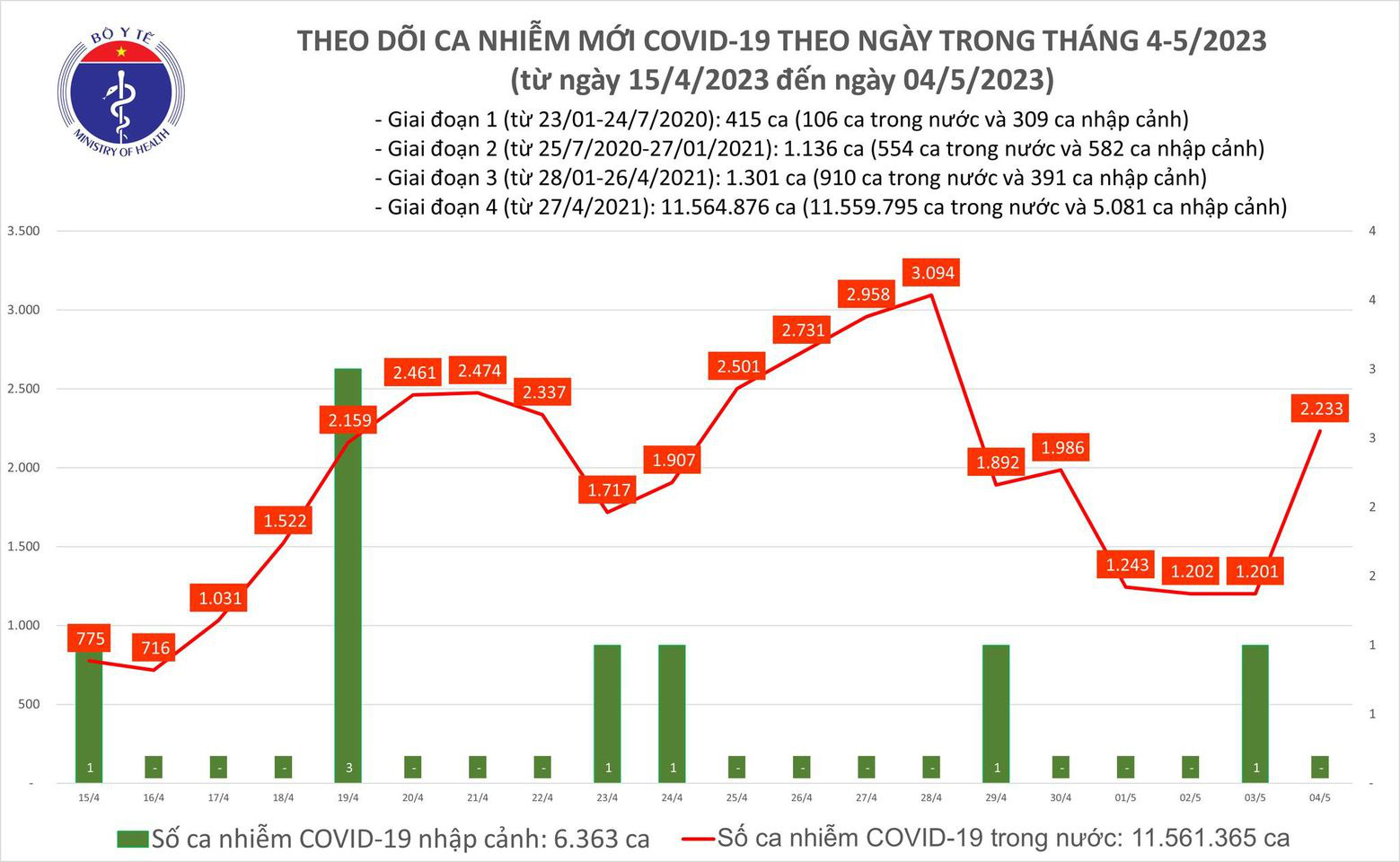 Ngày 4/5: Số người mắc COVID-19 mới tăng lên 2.233 ca - Ảnh 2.