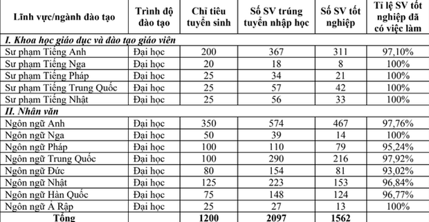 Đây là một trong những ngôn ngữ chính thức của Liên Hiệp Quốc, &quot;hiếm&quot; người học nhưng tỷ lệ ra trường có việc làm lên đến 100% - Ảnh 3.