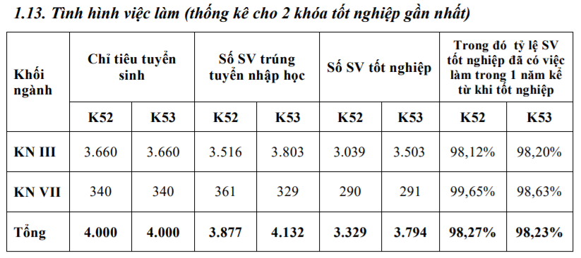 So sánh tỷ lệ việc làm của 4 &quot;ông lớn kinh tế&quot; miền Bắc: Đều nằm ở ngưỡng cao ngất ngưởng nhưng ai mới thật sự giữ &quot;ngôi vương&quot;? - Ảnh 6.