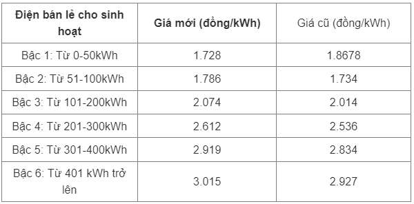 Giá điện lên mức cao nhất 3.015 đồng/kWh, người dân phải trả thêm bao nhiêu? - Ảnh 1.
