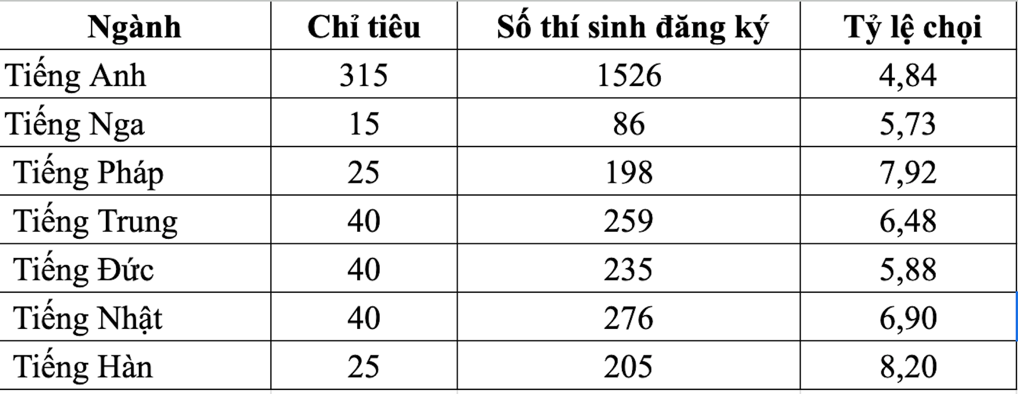 Tỷ lệ chọi vào trường THPT chuyên Ngoại ngữ giảm một nửa so với năm ngoái - Ảnh 1.