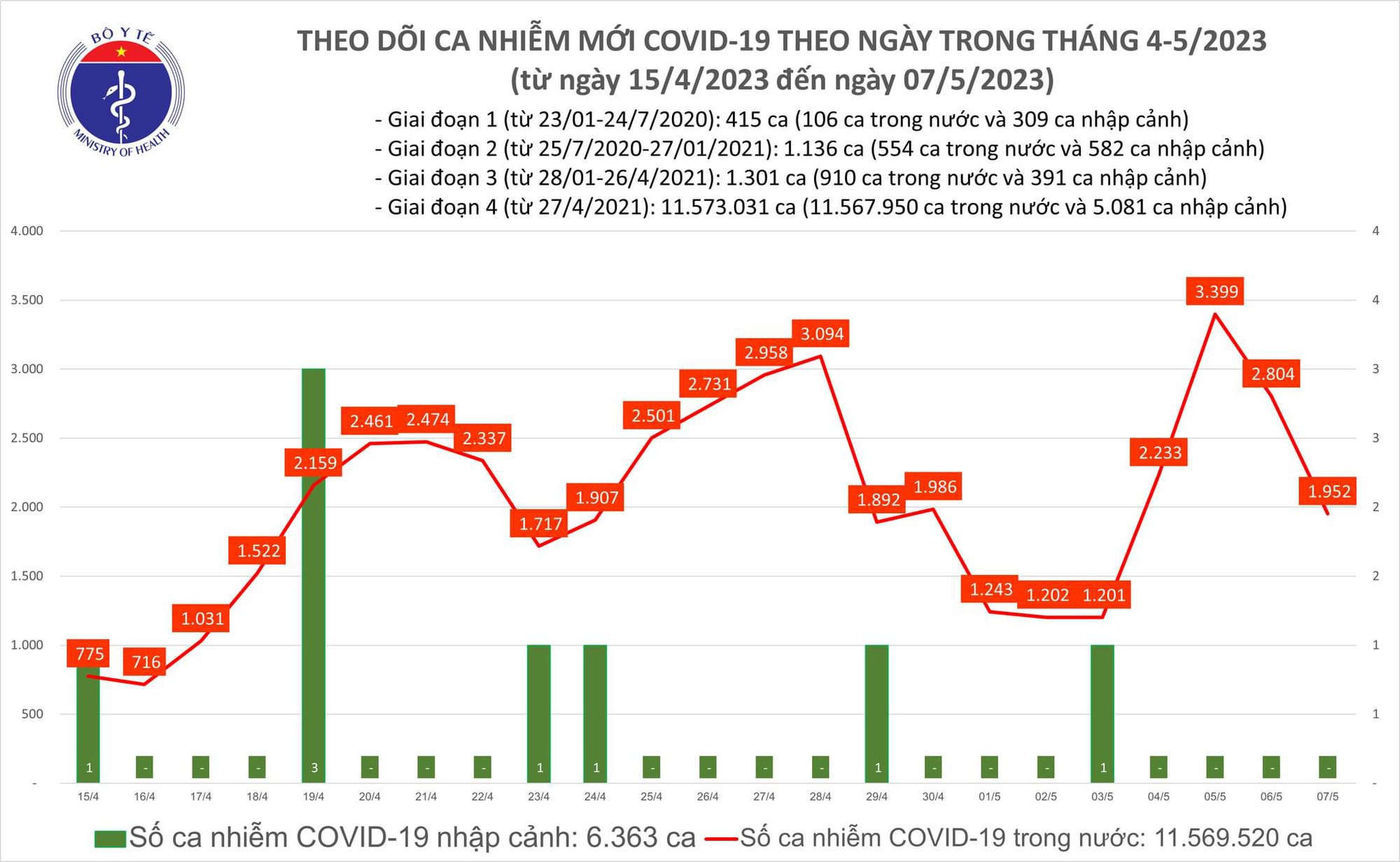 Số mắc COVID-19 giảm còn 1.952 ca trong ngày 7/5 - Ảnh 2.