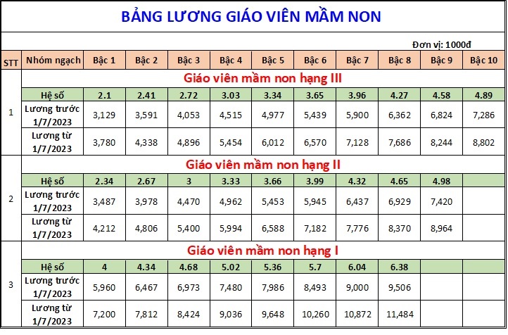 Bảng lương mới của giáo viên áp dụng từ ngày 1/7 tới đây - Ảnh 1.