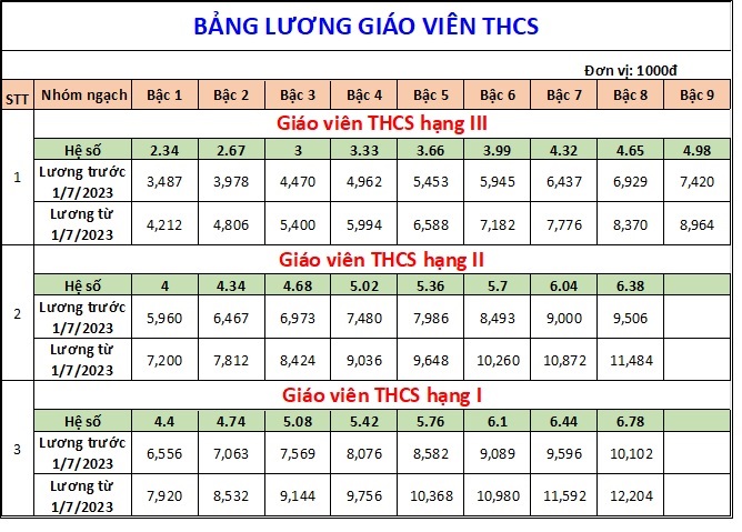 Bảng lương mới của giáo viên áp dụng từ ngày 1/7 tới đây - Ảnh 3.