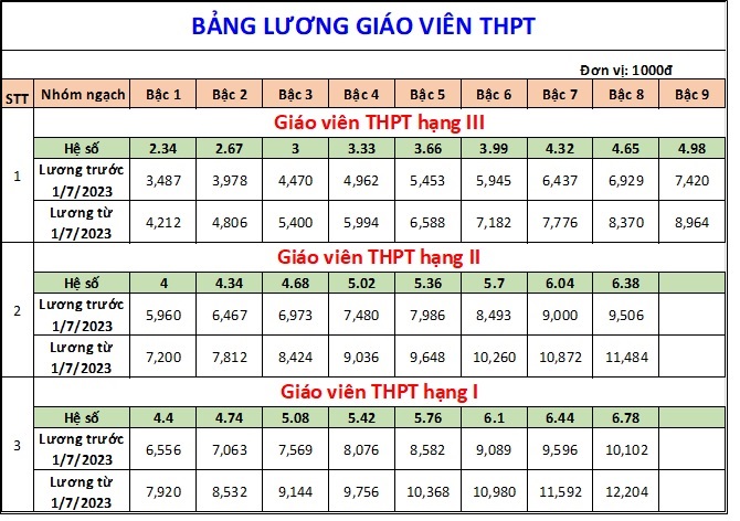 Bảng lương mới của giáo viên áp dụng từ ngày 1/7 tới đây - Ảnh 4.