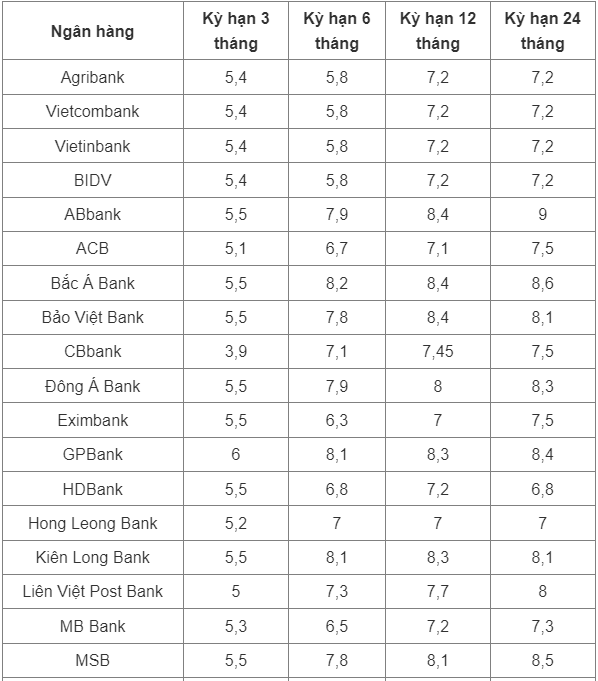 Lãi suất huy động ngân hàng đầu tháng 5 tiếp tục đi xuống - Ảnh 1.