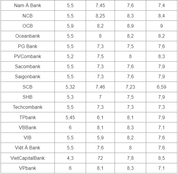 Lãi suất huy động ngân hàng đầu tháng 5 tiếp tục đi xuống - Ảnh 2.