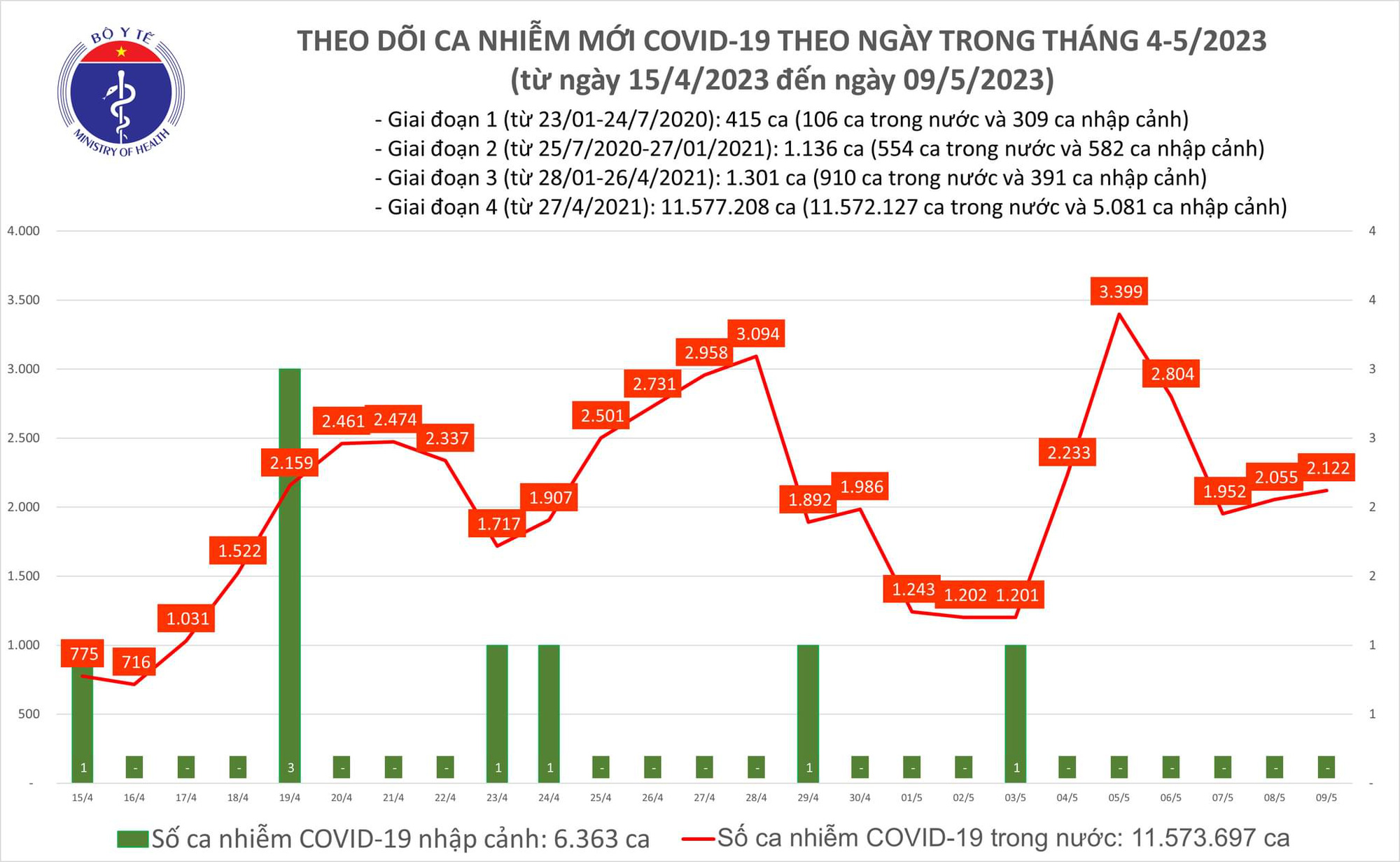Ngày 9/5, thêm 2.122 ca mắc COVID-19 mới - Ảnh 2.