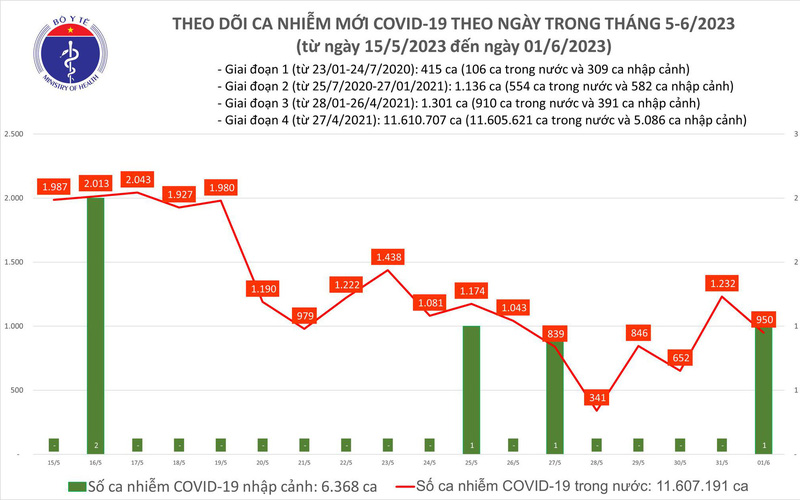 Ngày 1/6, cả nước ghi nhận 950 ca mắc COVID-19 - Ảnh 1.