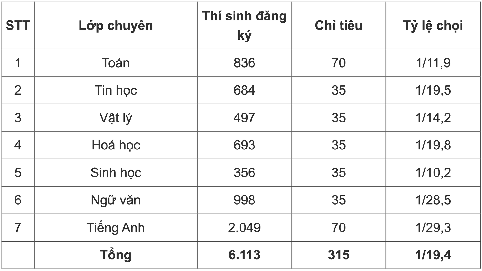 Hơn 6.000 th&iacute; sinh tranh suất v&agrave;o trường chuy&ecirc;n tỷ lệ chọi cao nhất H&agrave; Nội - Ảnh 2.