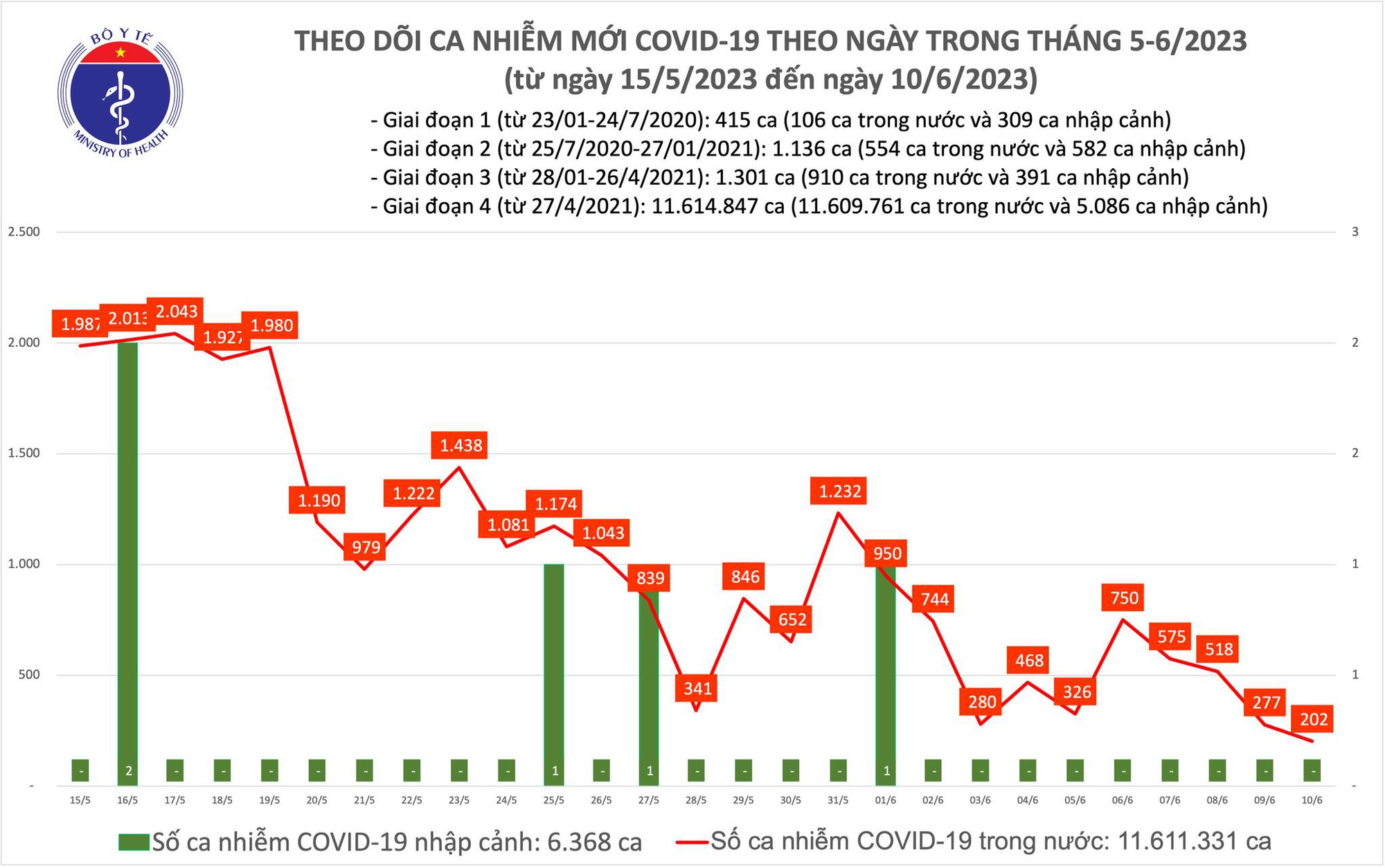 Dịch COVID-19 hôm nay: Ca nhiễm thấp nhất gần 2 tháng qua - Ảnh 1.