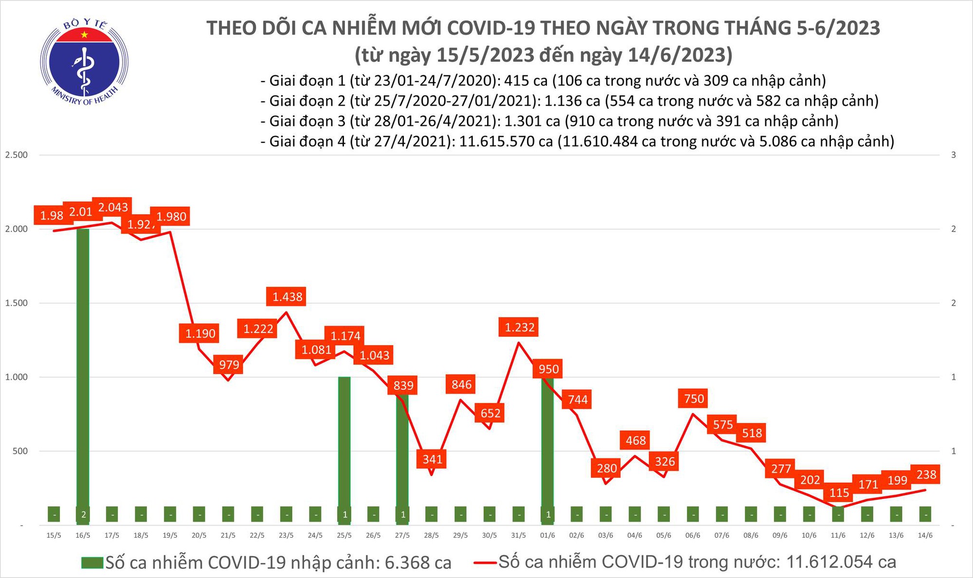 Dịch COVID-19 hôm nay: Ca mắc tăng, sẽ thay đổi  cách chi trả phí điều trị COVID-19 - Ảnh 1.