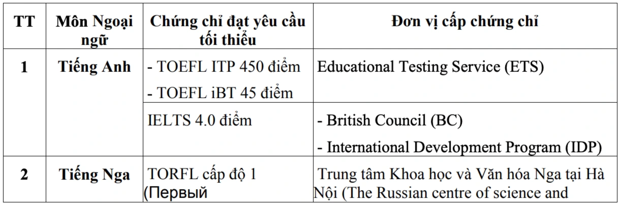 Bộ GD&ĐT đột ngột quy định về quy đổi điểm IELTS, c&aacute;c Sở GD&ĐT 'rối như tơ v&ograve;' - Ảnh 2.