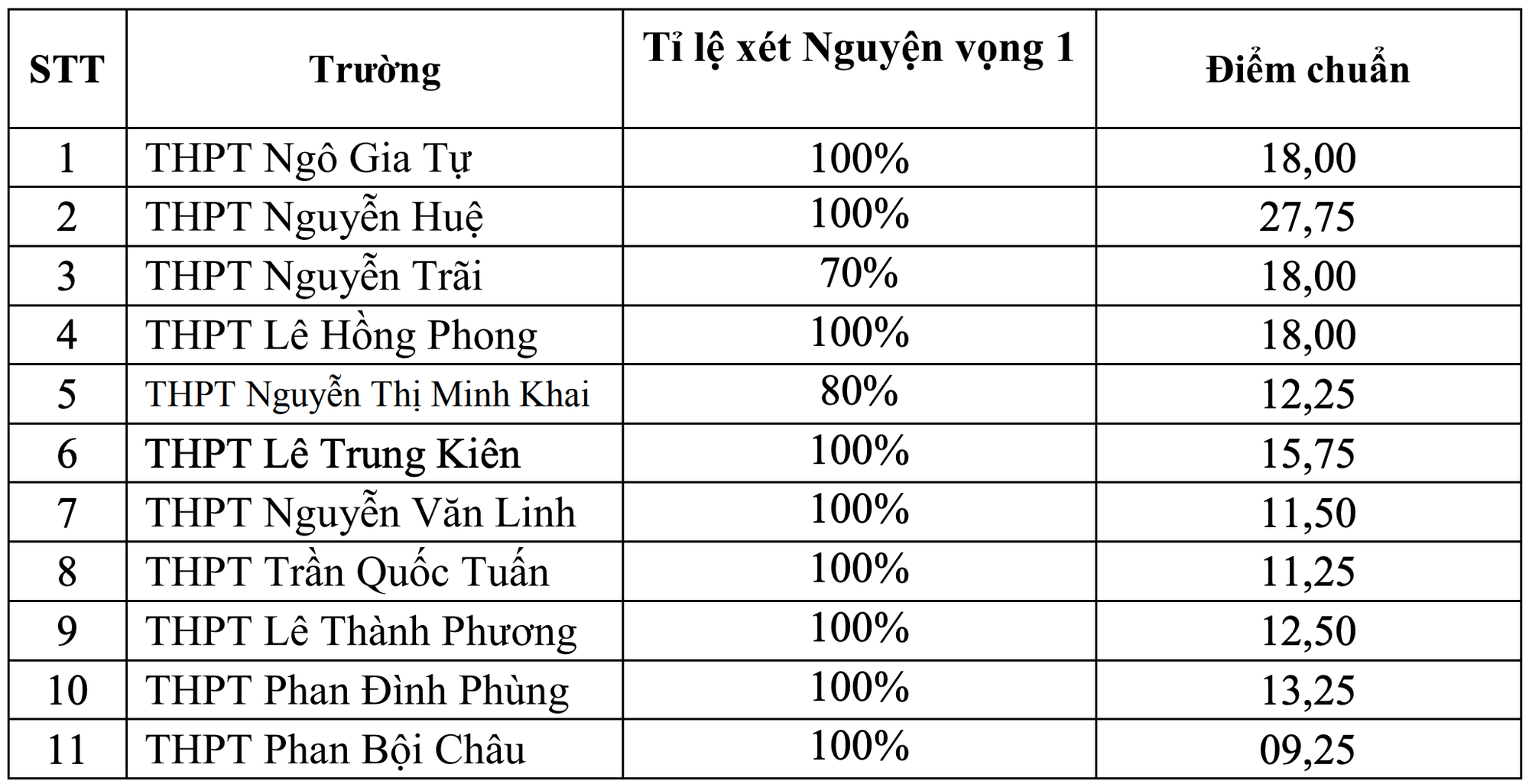 4 địa phương đầu tiên công bố điểm chuẩn lớp 10: Có nơi gần 2 điểm/môn cũng đỗ - Ảnh 1.