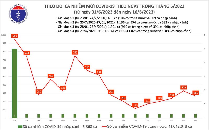Ngày 16/6, thêm 265 ca mắc COVID-19 - Ảnh 1.