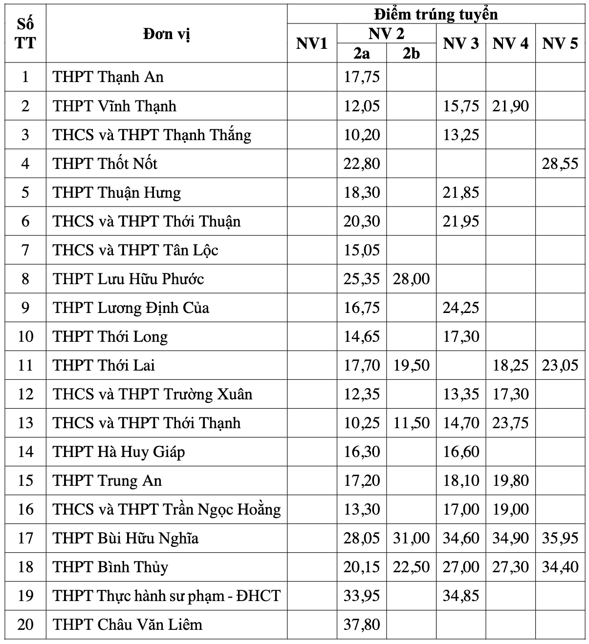 4 địa phương đầu tiên công bố điểm chuẩn lớp 10: Có nơi gần 2 điểm/môn cũng đỗ - Ảnh 4.