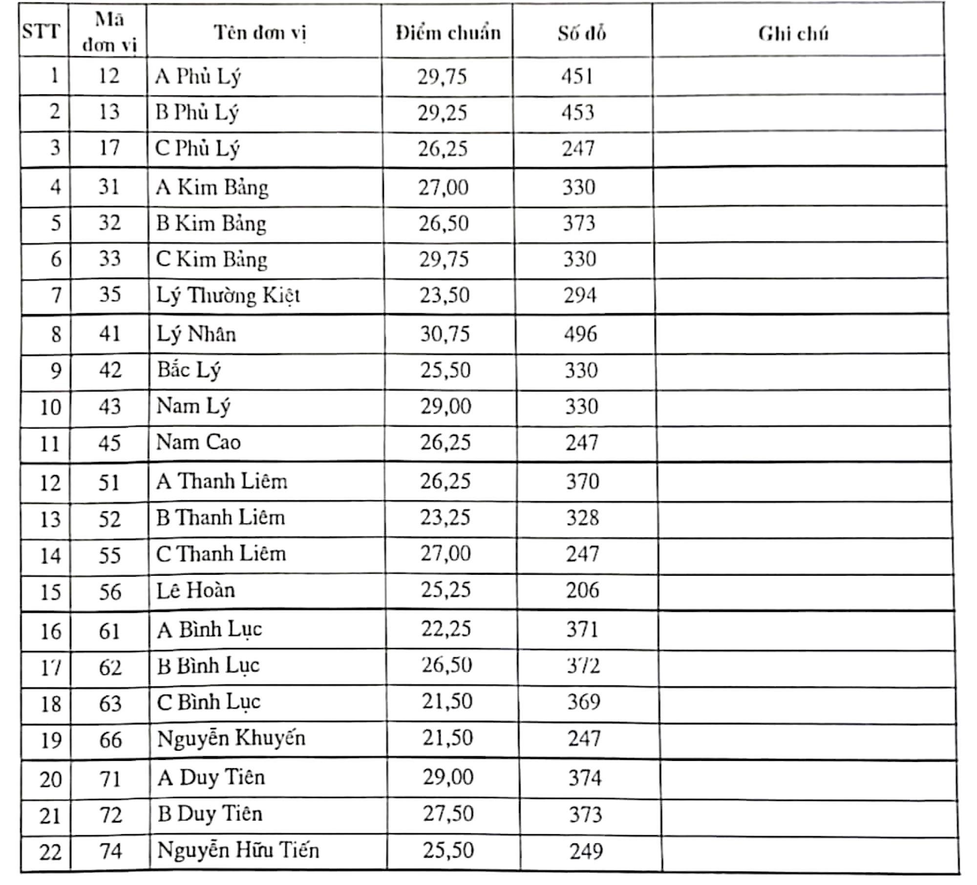 Điểm chuẩn lớp 10 tại 15 địa phương: 1,6 điểm/môn cũng đỗ - Ảnh 1.