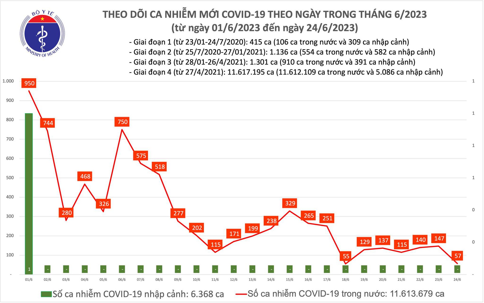 Dịch COVID-19 hôm nay: Ca mắc và bệnh nhân nặng giảm sâu ngày cuối tuần - Ảnh 1.